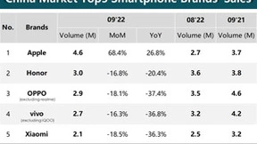 机构：2022年第三季度国内智能手机市场销量同比下降21%