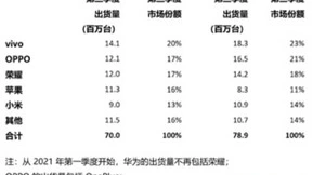 Canalys：OPPO第三季度稳居国内前二，潘塔纳尔展现企业科创实力