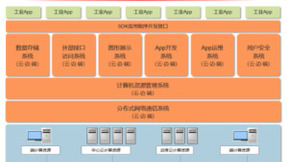 亚控WellinOS轻松攻克“白雪公主+300小矮人”的转型难题