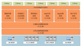 亚控WellinOS轻松攻克“白雪公主+300小矮人”的转型难题
