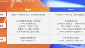 因热爱而分享！阿里云开发者社区XInfoQ创作者支持计划发布