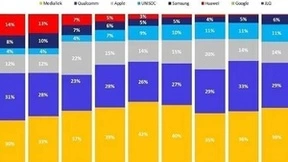 联发科加速渗透高端手机市场，全球芯片份额连续八个季度第一