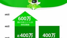 菜鸟CEO万霖：天猫双11绿色回箱预计达600万个，半程回箱量逼近去年全程