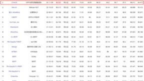 OPPO登顶CLUE与MUGE，刷新中文自然语言理解与图文多模态双榜记录