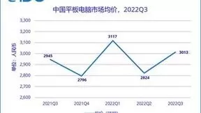 IDC：2022年Q3中国平板电脑市场出货量约729万台 同比下降约4.5%