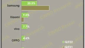 报告：2022年Q3中国市场折叠屏手机销量达72.3万部 同比增长114%