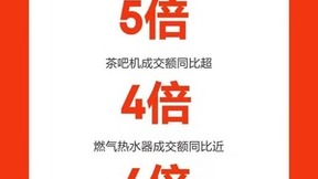 台式机成交额增长65%，显示器成交额增长100% 京东3C家电企业购11.11办公设备走俏