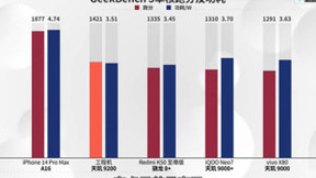 天玑9200 CPU大核性能破纪录，安卓旗舰芯太争气了