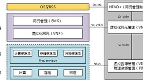浪潮分布式存储：助力运营商大规模NFV网络资源池建设
