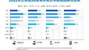 每日互动大数据：国内5G手机市场稳步扩大，市占率达37.9%