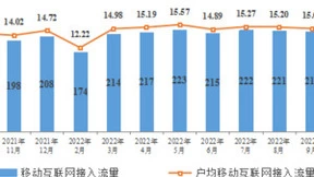 10月户均移动互联网接入流量达16.12GB 同比增长12.5%