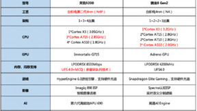 安卓旗舰芯片打破苹果性能封锁，天玑9200有贡献