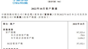 中国移动10月净增5G套餐用户1472万户 累计达5.72亿户