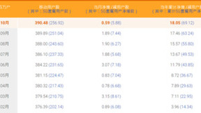 中国电信10月净增5G用户588万户 累计达2.57亿户