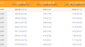 中国电信10月净增5G用户588万户 累计达2.57亿户