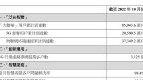 中国联通10月净增5G套餐用户417万户 累计达2.05亿户