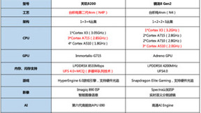 新一代安卓旗舰SoC陆续发布，性能直逼苹果A16，压力来到了苹果这边