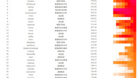 《2022开源大数据热力报告》解读：StarRocks摘得数据查询与分析方向热力值增速第一