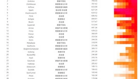 《2022开源大数据热力报告》解读：StarRocks摘得数据查询与分析方向热力值增速第一