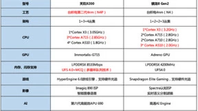 安卓旗舰芯片发力GPU，天玑9200交出成绩单，超越苹果进入第一梯队