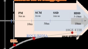 新型存算分离架构技术展望