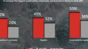 “顺应未来”与财务业绩正相关，技术与协作克服可持续发展障碍