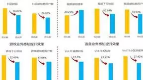 广东电信携手华为首创“四不”感知评价体系，支撑用户感知问题端到端闭环