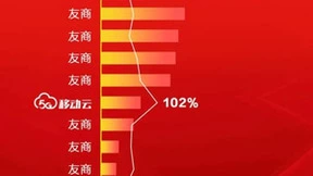 移动云公有云IaaS市场份额稳步提升
