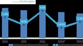 2023年全球智能手机出货量将同比下降5%
