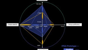 国产EDA创新 打破软硬件验证工具割裂限制 芯华章高性能FPGA双模验证系统发布