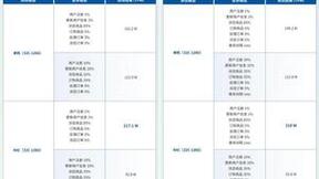经中国软件评测中心技术鉴定测试，信服云超融合各项指标满足要求