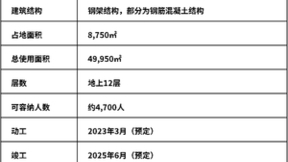 NEC将在东京附近建立一个全球创新基地