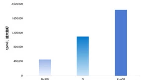 单节点TPC-C性能超MySQL4倍以上！星环科技携KunDB踏浪国产替代潮