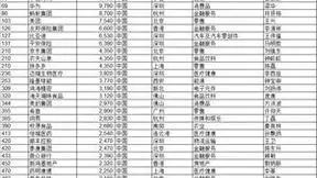 《2022胡润世界500强》发布：华为等35家中国企业榜上有名
