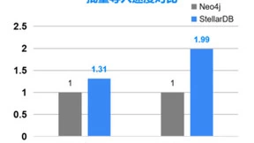 星环科技自主研发的国产分布式图数据库StellarDB，助力企业打造自主可控图数据库平台