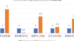 开源搜索引擎国产化替代，Transwarp Scope助力企业打造自主可控搜索平台