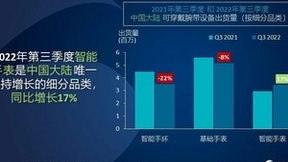 Canalys：2022年第三季度，中国大陆可穿戴腕带市场连续六个季度的下滑