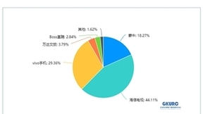 世界杯观赛调研公布： Z世代消费者首选海信电视