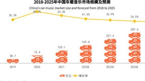 技术和内容创新双驱动下，中国车载音乐市场蓬勃发展