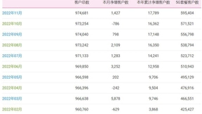中国移动11月净增5G套餐用户2388万户 累计达5.95亿户
