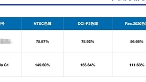 实测对比三色激光和单色激光 后者色彩折半还有高能伤眼蓝光