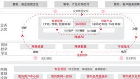中国联通发布《自智网络白皮书3.0》