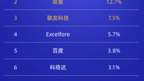 高工智能 OTA供应商榜单出炉，艾拉比排名第一持续领跑汽车OTA赛道