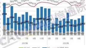 中国信通院：10月国内市场手机出货量2435.6万部，同比下降27.5%