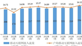 11月户均移动互联网接入流量达16.58GB 同比增长18.3%