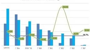 领先优势再扩大！联想服务器在中小企业市场销量遥遥领先