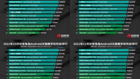 联发科蝉联全球手机芯片市场份额第一，天玑9200进一步提升高端市场表现