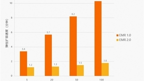 阿里云开源大数据平台EMR 全面升级 性能最高可提升6倍