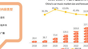 车载音频市场红利期已至，酷我车载用户渗透率第一