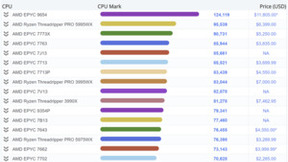 AMD Zen4旗舰新U屠榜最快处理器：一颗抵两颗6GHz i9-13900KS